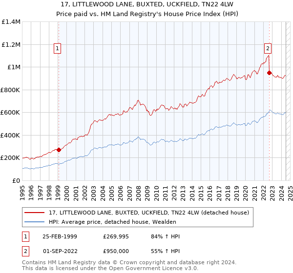 17, LITTLEWOOD LANE, BUXTED, UCKFIELD, TN22 4LW: Price paid vs HM Land Registry's House Price Index