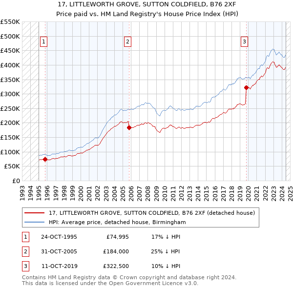 17, LITTLEWORTH GROVE, SUTTON COLDFIELD, B76 2XF: Price paid vs HM Land Registry's House Price Index