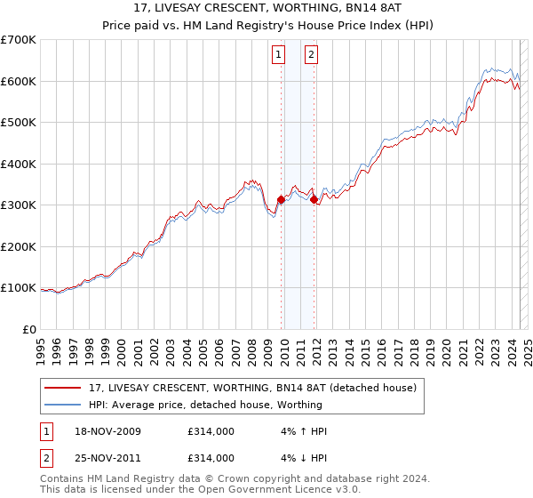 17, LIVESAY CRESCENT, WORTHING, BN14 8AT: Price paid vs HM Land Registry's House Price Index