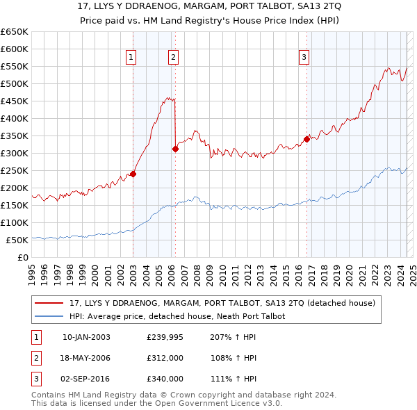 17, LLYS Y DDRAENOG, MARGAM, PORT TALBOT, SA13 2TQ: Price paid vs HM Land Registry's House Price Index