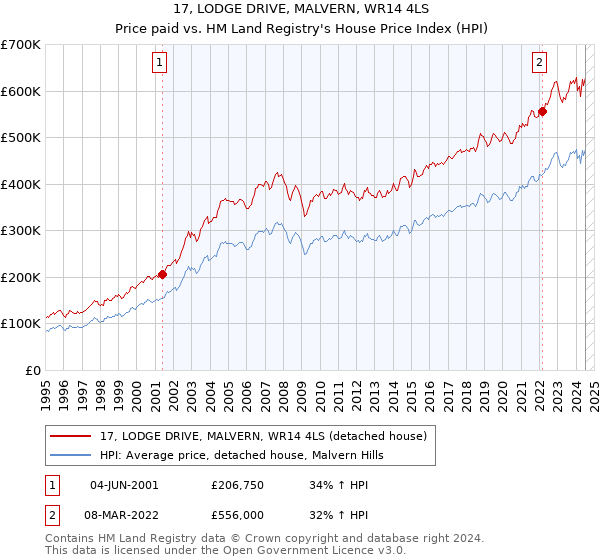 17, LODGE DRIVE, MALVERN, WR14 4LS: Price paid vs HM Land Registry's House Price Index