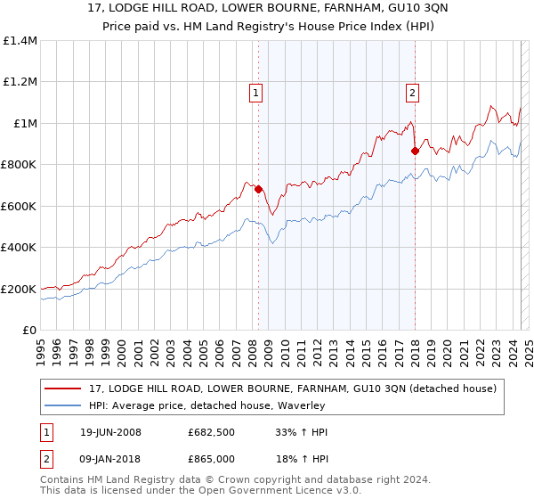 17, LODGE HILL ROAD, LOWER BOURNE, FARNHAM, GU10 3QN: Price paid vs HM Land Registry's House Price Index