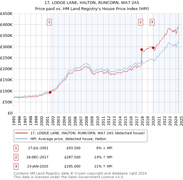 17, LODGE LANE, HALTON, RUNCORN, WA7 2AS: Price paid vs HM Land Registry's House Price Index