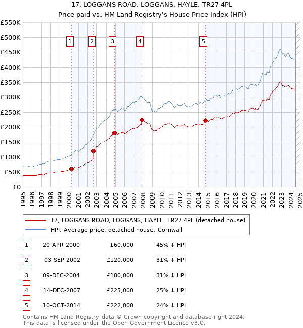 17, LOGGANS ROAD, LOGGANS, HAYLE, TR27 4PL: Price paid vs HM Land Registry's House Price Index