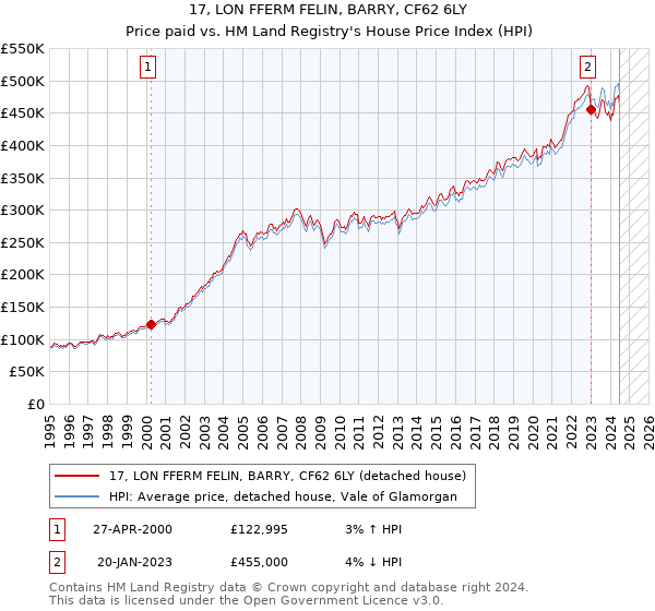 17, LON FFERM FELIN, BARRY, CF62 6LY: Price paid vs HM Land Registry's House Price Index