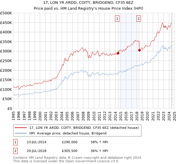 17, LON YR ARDD, COITY, BRIDGEND, CF35 6EZ: Price paid vs HM Land Registry's House Price Index