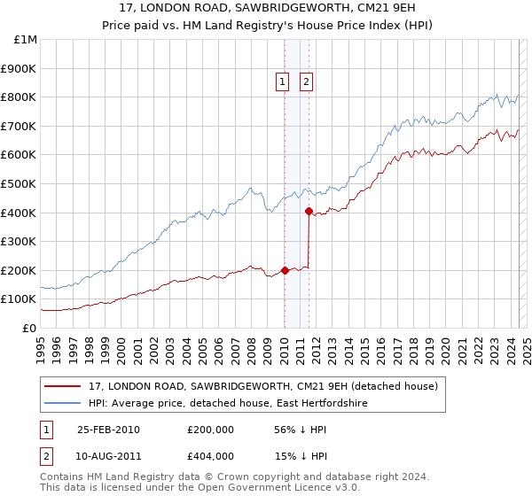 17, LONDON ROAD, SAWBRIDGEWORTH, CM21 9EH: Price paid vs HM Land Registry's House Price Index