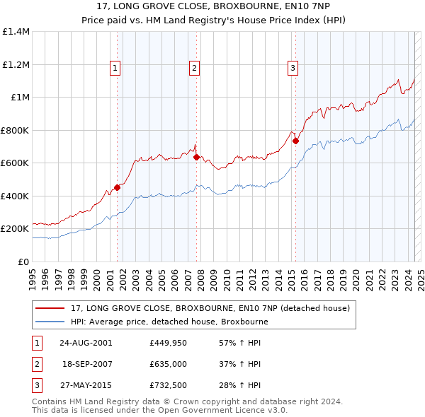 17, LONG GROVE CLOSE, BROXBOURNE, EN10 7NP: Price paid vs HM Land Registry's House Price Index