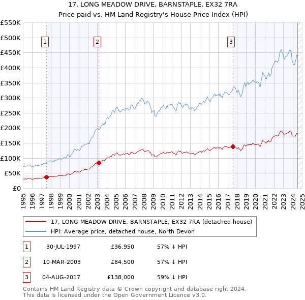 17, LONG MEADOW DRIVE, BARNSTAPLE, EX32 7RA: Price paid vs HM Land Registry's House Price Index