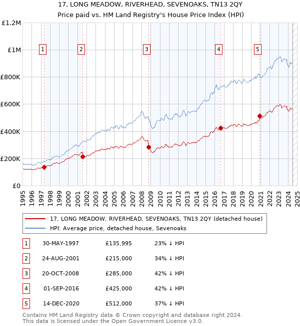 17, LONG MEADOW, RIVERHEAD, SEVENOAKS, TN13 2QY: Price paid vs HM Land Registry's House Price Index