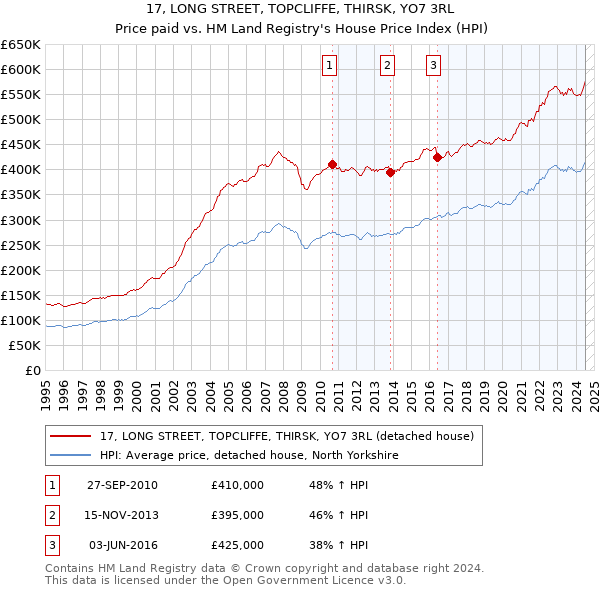 17, LONG STREET, TOPCLIFFE, THIRSK, YO7 3RL: Price paid vs HM Land Registry's House Price Index