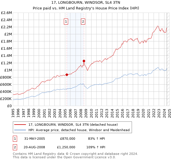 17, LONGBOURN, WINDSOR, SL4 3TN: Price paid vs HM Land Registry's House Price Index