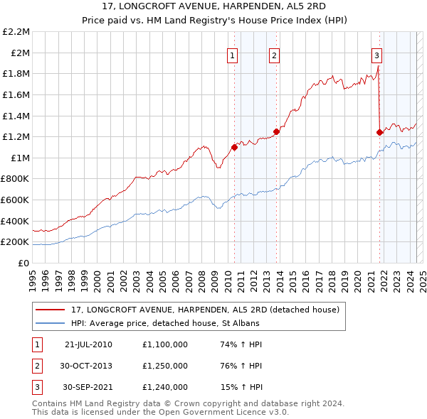 17, LONGCROFT AVENUE, HARPENDEN, AL5 2RD: Price paid vs HM Land Registry's House Price Index