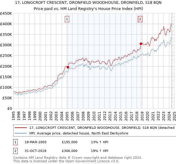 17, LONGCROFT CRESCENT, DRONFIELD WOODHOUSE, DRONFIELD, S18 8QN: Price paid vs HM Land Registry's House Price Index