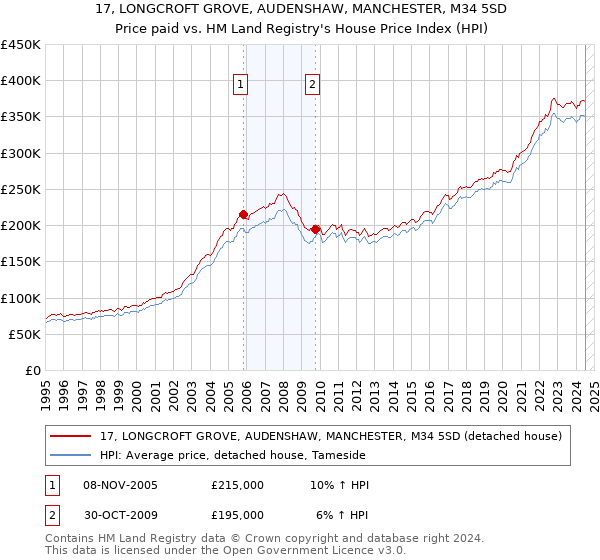 17, LONGCROFT GROVE, AUDENSHAW, MANCHESTER, M34 5SD: Price paid vs HM Land Registry's House Price Index