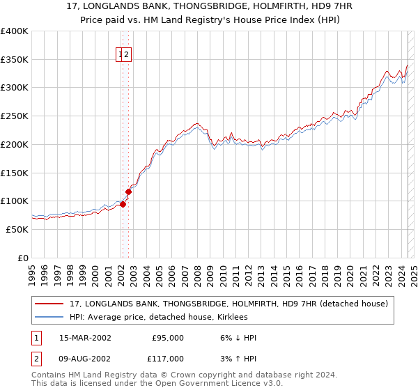 17, LONGLANDS BANK, THONGSBRIDGE, HOLMFIRTH, HD9 7HR: Price paid vs HM Land Registry's House Price Index