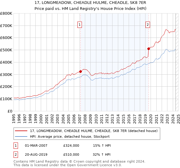 17, LONGMEADOW, CHEADLE HULME, CHEADLE, SK8 7ER: Price paid vs HM Land Registry's House Price Index