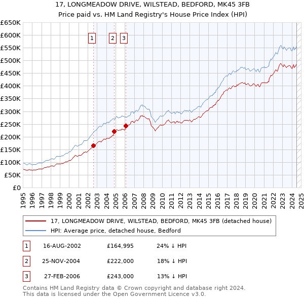 17, LONGMEADOW DRIVE, WILSTEAD, BEDFORD, MK45 3FB: Price paid vs HM Land Registry's House Price Index