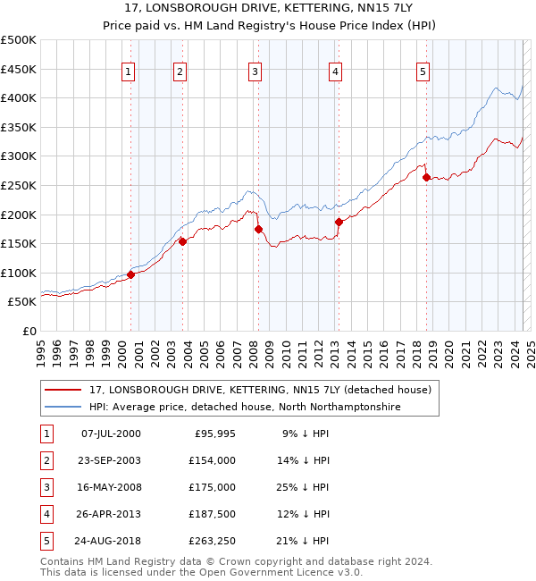 17, LONSBOROUGH DRIVE, KETTERING, NN15 7LY: Price paid vs HM Land Registry's House Price Index