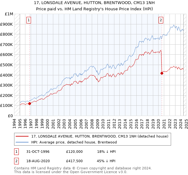 17, LONSDALE AVENUE, HUTTON, BRENTWOOD, CM13 1NH: Price paid vs HM Land Registry's House Price Index