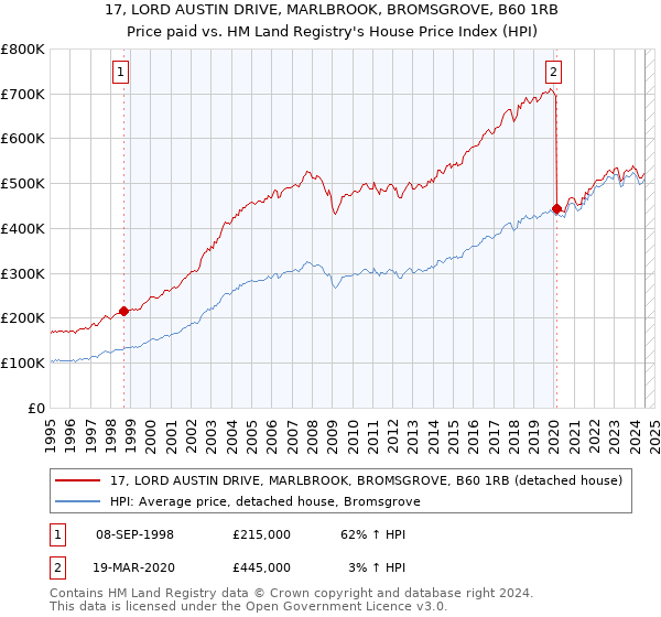 17, LORD AUSTIN DRIVE, MARLBROOK, BROMSGROVE, B60 1RB: Price paid vs HM Land Registry's House Price Index