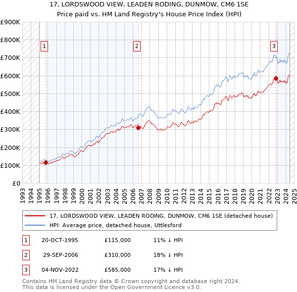 17, LORDSWOOD VIEW, LEADEN RODING, DUNMOW, CM6 1SE: Price paid vs HM Land Registry's House Price Index