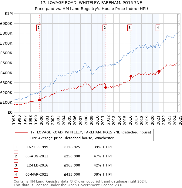 17, LOVAGE ROAD, WHITELEY, FAREHAM, PO15 7NE: Price paid vs HM Land Registry's House Price Index