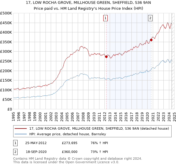 17, LOW ROCHA GROVE, MILLHOUSE GREEN, SHEFFIELD, S36 9AN: Price paid vs HM Land Registry's House Price Index