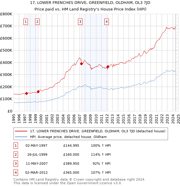 17, LOWER FRENCHES DRIVE, GREENFIELD, OLDHAM, OL3 7JD: Price paid vs HM Land Registry's House Price Index