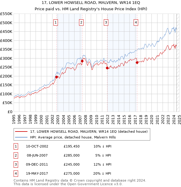 17, LOWER HOWSELL ROAD, MALVERN, WR14 1EQ: Price paid vs HM Land Registry's House Price Index