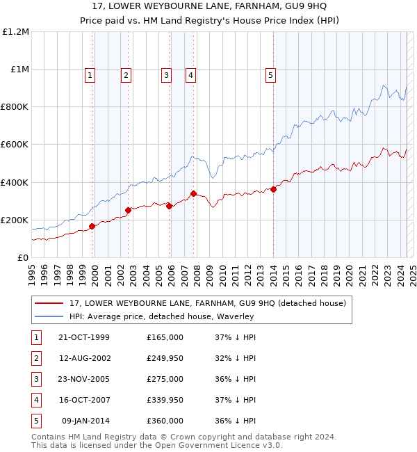 17, LOWER WEYBOURNE LANE, FARNHAM, GU9 9HQ: Price paid vs HM Land Registry's House Price Index