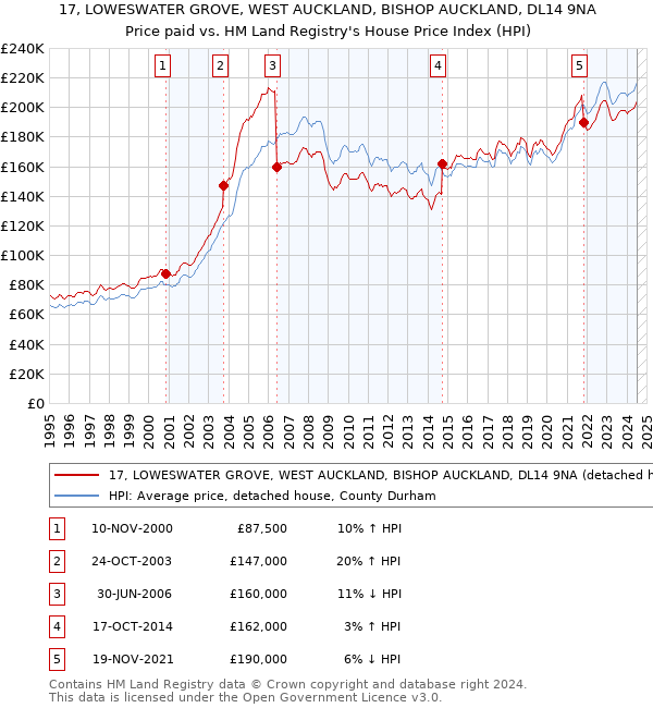 17, LOWESWATER GROVE, WEST AUCKLAND, BISHOP AUCKLAND, DL14 9NA: Price paid vs HM Land Registry's House Price Index