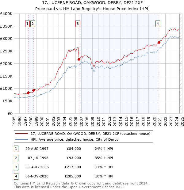 17, LUCERNE ROAD, OAKWOOD, DERBY, DE21 2XF: Price paid vs HM Land Registry's House Price Index