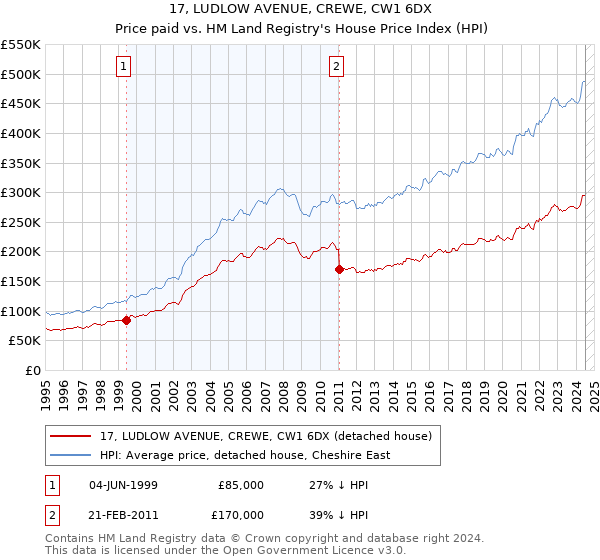 17, LUDLOW AVENUE, CREWE, CW1 6DX: Price paid vs HM Land Registry's House Price Index