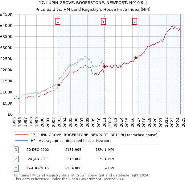 17, LUPIN GROVE, ROGERSTONE, NEWPORT, NP10 9LJ: Price paid vs HM Land Registry's House Price Index