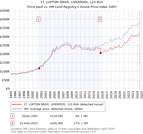 17, LUPTON DRIVE, LIVERPOOL, L23 9UA: Price paid vs HM Land Registry's House Price Index