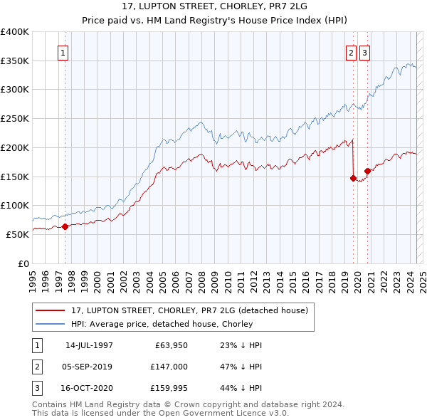 17, LUPTON STREET, CHORLEY, PR7 2LG: Price paid vs HM Land Registry's House Price Index