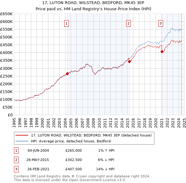 17, LUTON ROAD, WILSTEAD, BEDFORD, MK45 3EP: Price paid vs HM Land Registry's House Price Index