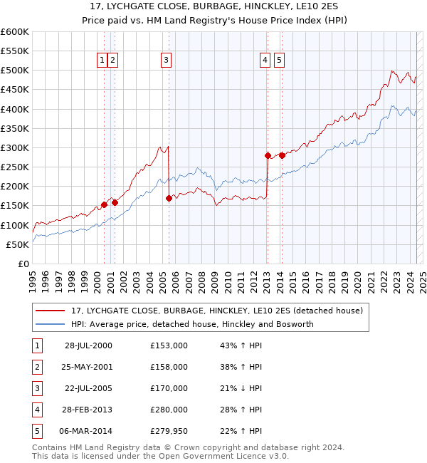 17, LYCHGATE CLOSE, BURBAGE, HINCKLEY, LE10 2ES: Price paid vs HM Land Registry's House Price Index