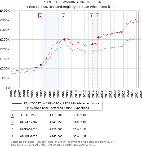 17, LYDCOTT, WASHINGTON, NE38 8TN: Price paid vs HM Land Registry's House Price Index