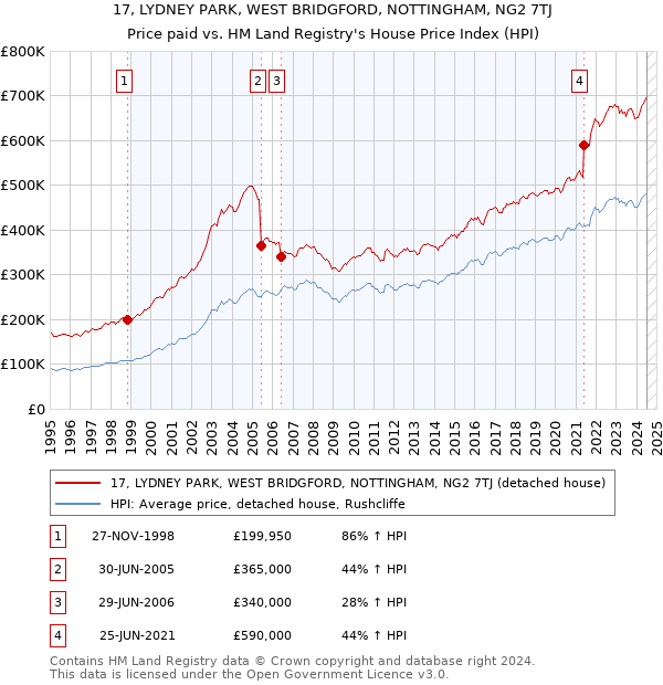 17, LYDNEY PARK, WEST BRIDGFORD, NOTTINGHAM, NG2 7TJ: Price paid vs HM Land Registry's House Price Index