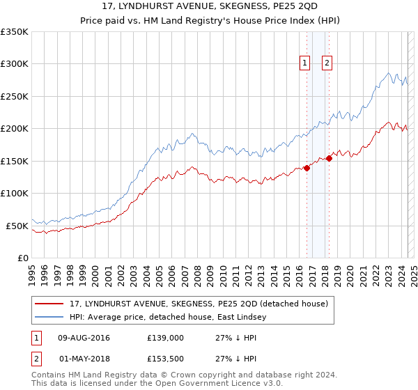 17, LYNDHURST AVENUE, SKEGNESS, PE25 2QD: Price paid vs HM Land Registry's House Price Index