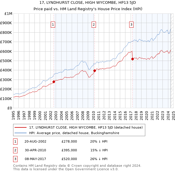 17, LYNDHURST CLOSE, HIGH WYCOMBE, HP13 5JD: Price paid vs HM Land Registry's House Price Index