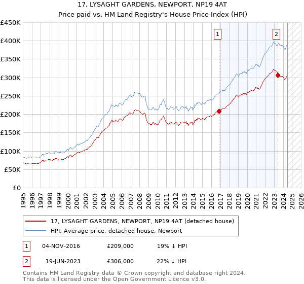 17, LYSAGHT GARDENS, NEWPORT, NP19 4AT: Price paid vs HM Land Registry's House Price Index