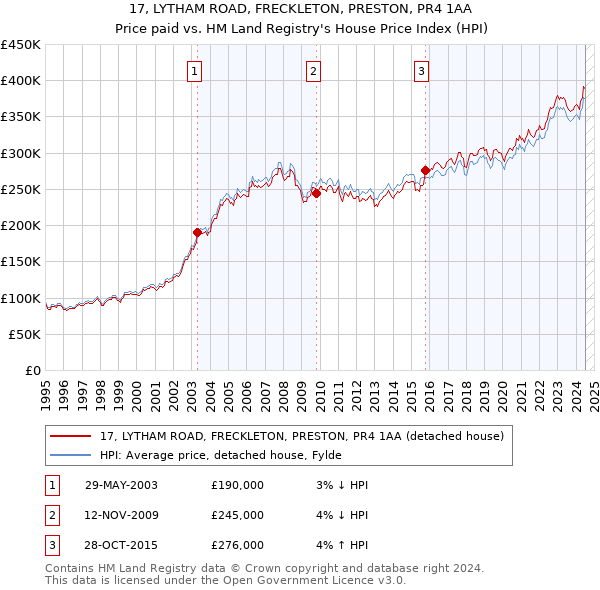 17, LYTHAM ROAD, FRECKLETON, PRESTON, PR4 1AA: Price paid vs HM Land Registry's House Price Index