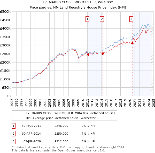 17, MABBS CLOSE, WORCESTER, WR4 0SY: Price paid vs HM Land Registry's House Price Index