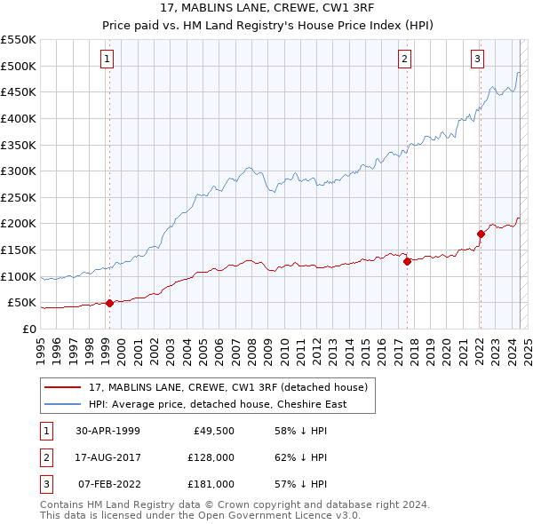 17, MABLINS LANE, CREWE, CW1 3RF: Price paid vs HM Land Registry's House Price Index