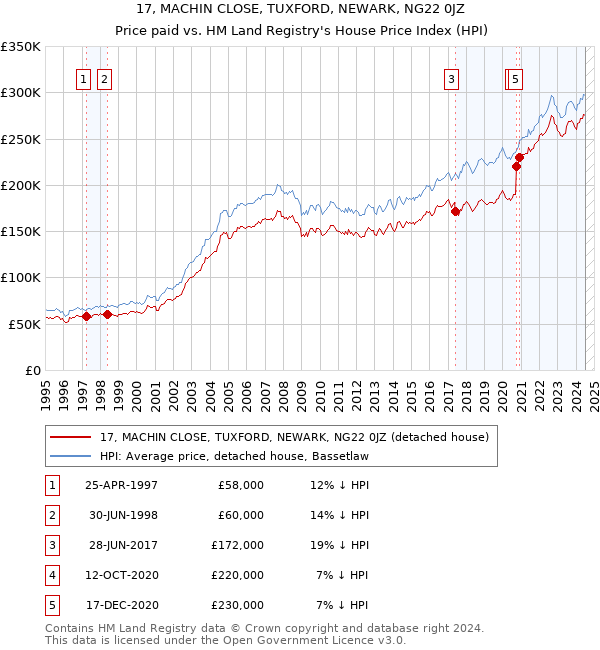 17, MACHIN CLOSE, TUXFORD, NEWARK, NG22 0JZ: Price paid vs HM Land Registry's House Price Index