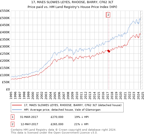 17, MAES SLOWES LEYES, RHOOSE, BARRY, CF62 3LT: Price paid vs HM Land Registry's House Price Index