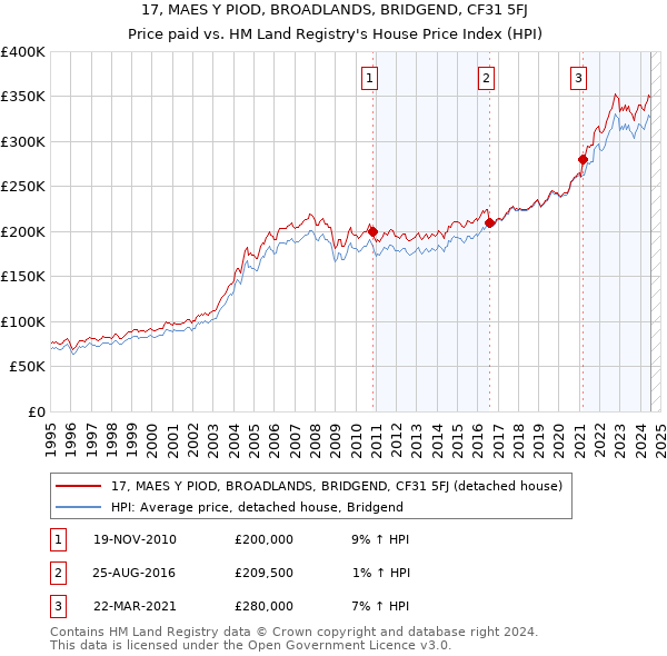 17, MAES Y PIOD, BROADLANDS, BRIDGEND, CF31 5FJ: Price paid vs HM Land Registry's House Price Index